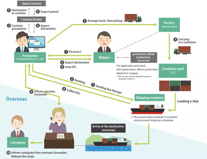The Difference Between a Customs Broker, a Forwarder and an Importer of Record